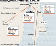 Первый пошёл! 1 миллиард рублей уже выделен на проектные работы Сахалинского моста